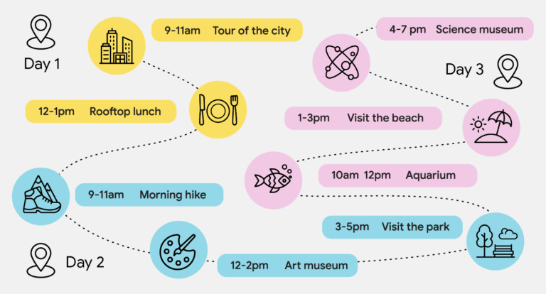 AI Trip Planner: Google's Optimized LLM for Travel